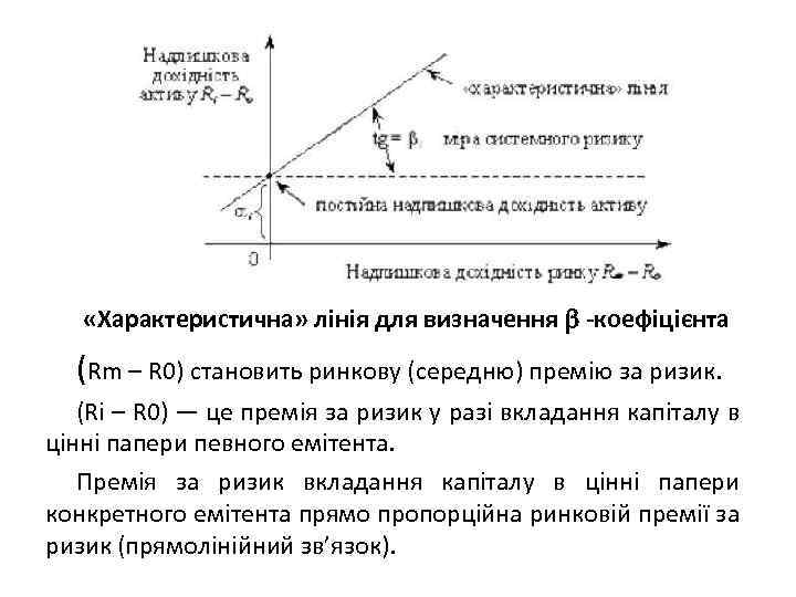  «Характеристична» лінія для визначення -коефіцієнта (Rm – R 0) становить ринкову (середню) премію