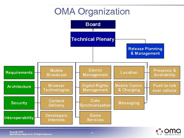 OMA Organization Board Technical Plenary Release Planning & Management Requirements Mobile Broadcast Device Management