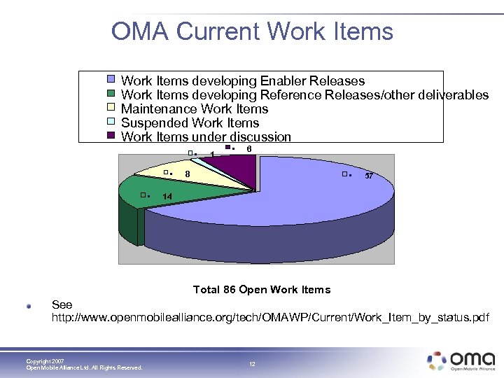 OMA Current Work Items developing Enabler Releases Work Items developing Reference Releases/other deliverables Maintenance