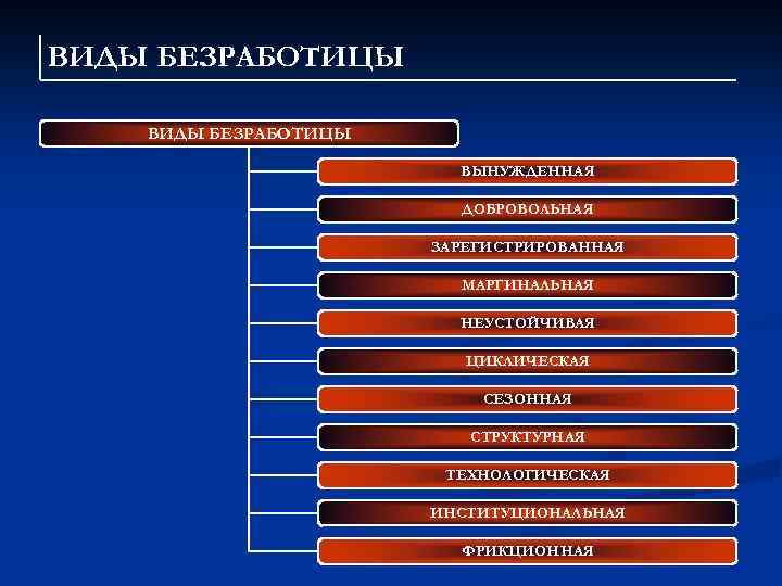 ВИДЫ БЕЗРАБОТИЦЫ ВЫНУЖДЕННАЯ ДОБРОВОЛЬНАЯ ЗАРЕГИСТРИРОВАННАЯ МАРГИНАЛЬНАЯ НЕУСТОЙЧИВАЯ ЦИКЛИЧЕСКАЯ СЕЗОННАЯ СТРУКТУРНАЯ ТЕХНОЛОГИЧЕСКАЯ ИНСТИТУЦИОНАЛЬНАЯ ФРИКЦИОННАЯ 