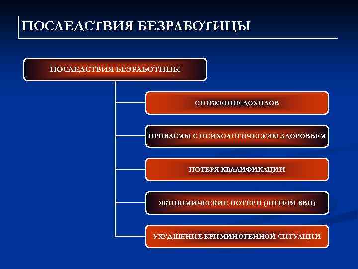 ПОСЛЕДСТВИЯ БЕЗРАБОТИЦЫ СНИЖЕНИЕ ДОХОДОВ ПРОБЛЕМЫ С ПСИХОЛОГИЧЕСКИМ ЗДОРОВЬЕМ ПОТЕРЯ КВАЛИФИКАЦИИ ЭКОНОМИЧЕСКИЕ ПОТЕРИ (ПОТЕРЯ ВВП)