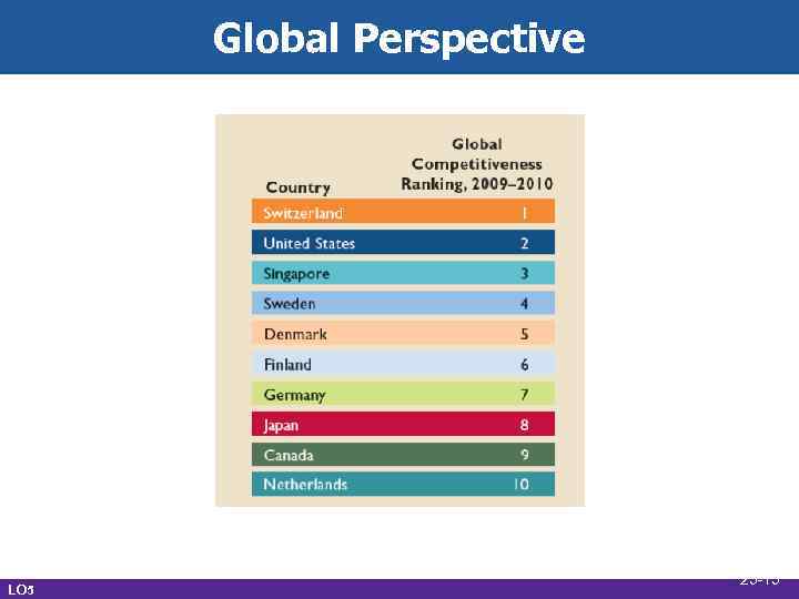 Global Perspective LO 5 25 -15 