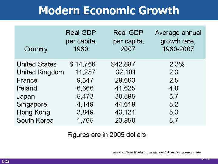 Modern Economic Growth Country Real GDP per capita, 1960 United States $ 14, 766