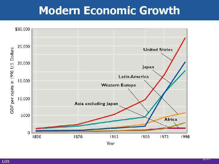 Modern Economic Growth LO 3 25 -7 