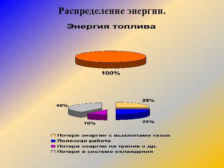 Распределение энергии. 