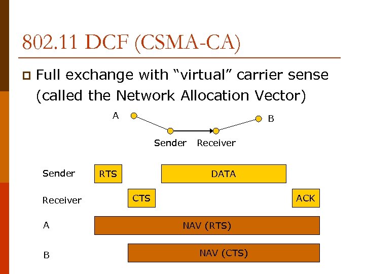 802. 11 DCF (CSMA-CA) p Full exchange with “virtual” carrier sense (called the Network