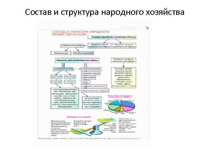 Состав и структура народного хозяйства 