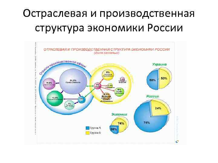 Остраслевая и производственная структура экономики России 