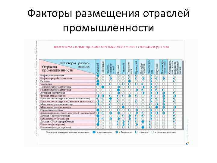 Фактор размещения отраслей производства