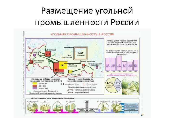 Размещение угольной промышленности России 