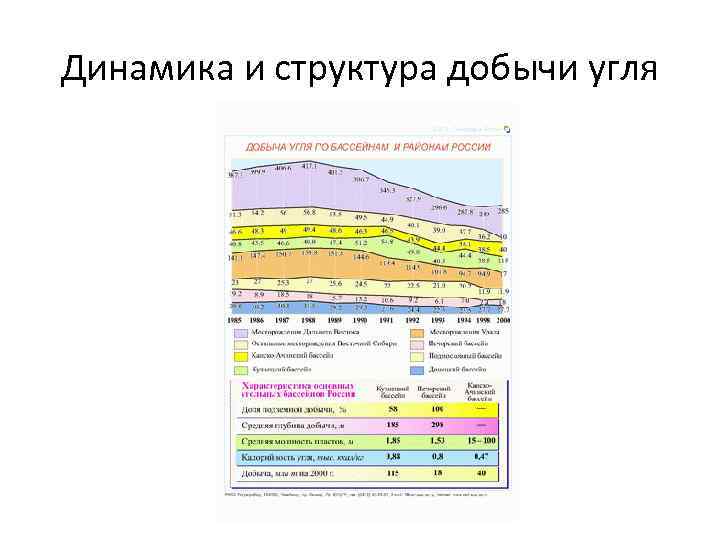 Динамика и структура добычи угля 