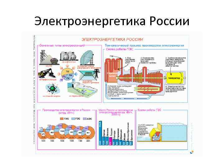 Электроэнергетика России 