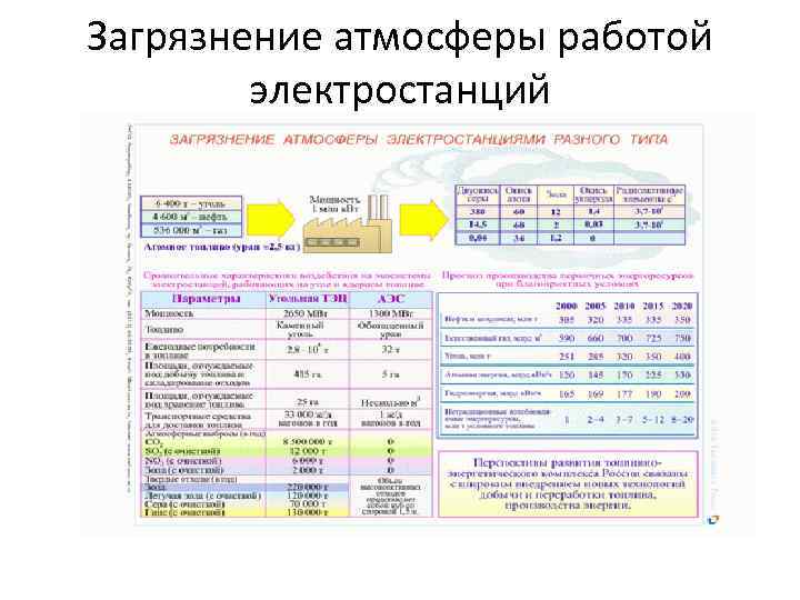 Загрязнение атмосферы работой электростанций 