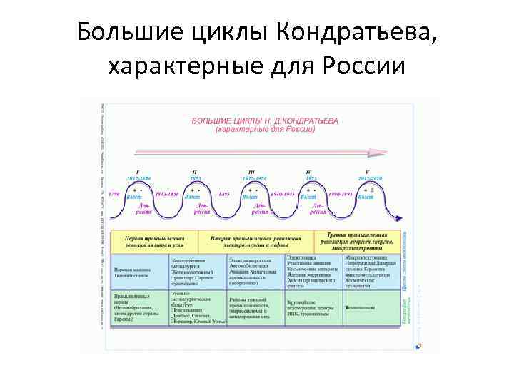 Циклы кондратьева презентация