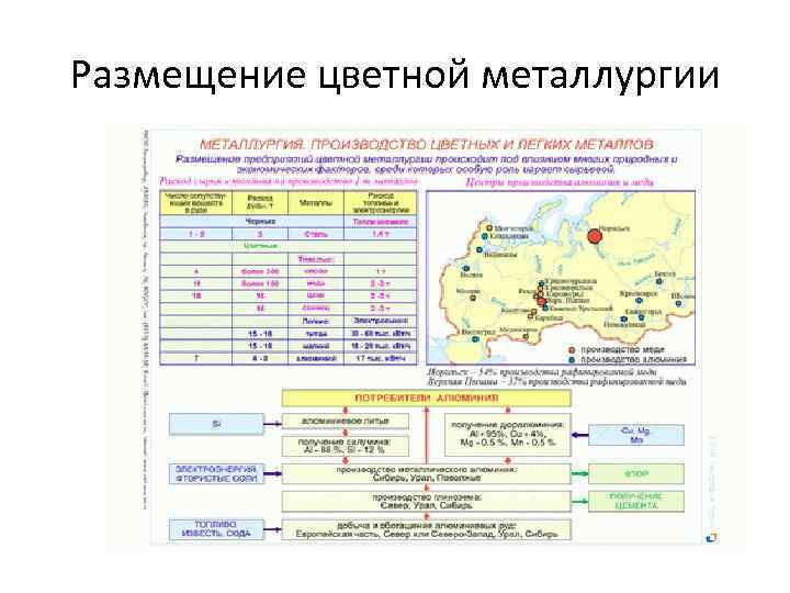 Размещение цветной металлургии 