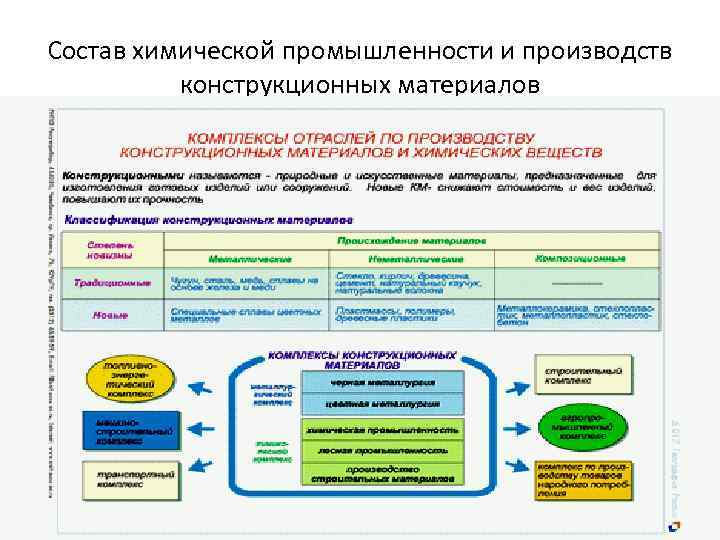 Состав химической промышленности и производств конструкционных материалов 