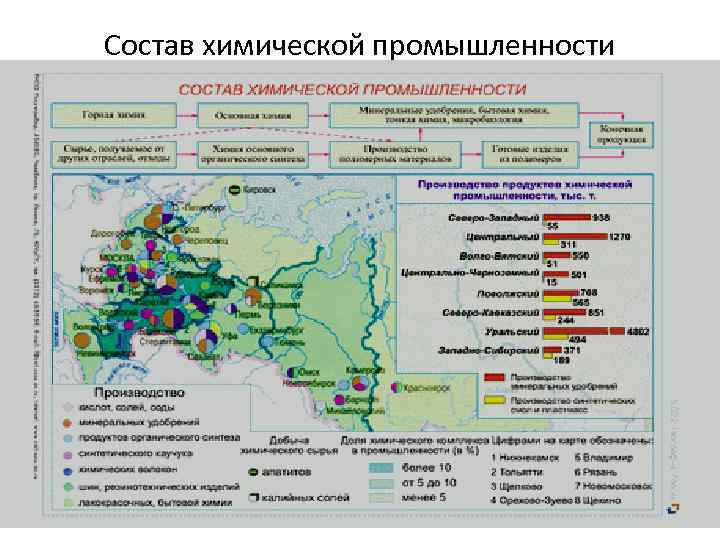 Состав химической промышленности 