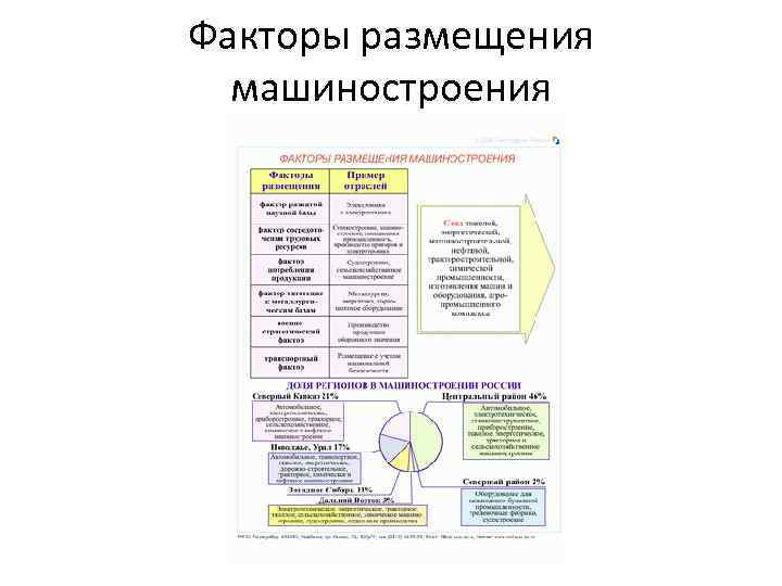 Факторы размещения машиностроения 