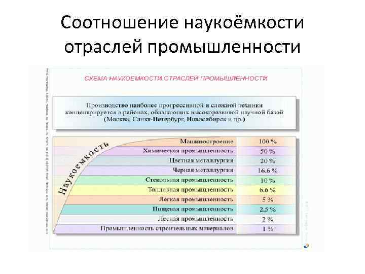 5 отраслей промышленности. Наукоемкие отрасли промышленности. Отрасли промышленности по наукоемкости. Самая наукоёмкая отрасль промышленности. Особенности наукоёмкой отрасли.