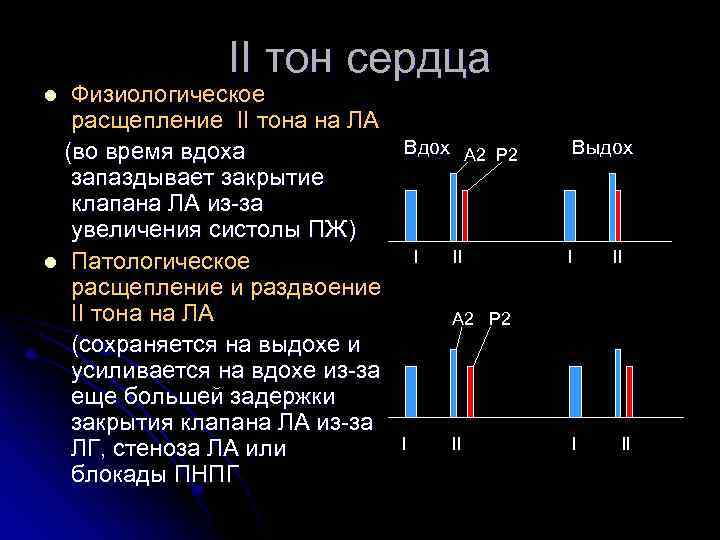 II тон сердца Физиологическое расщепление II тона на ЛА Вдох А 2 Р 2