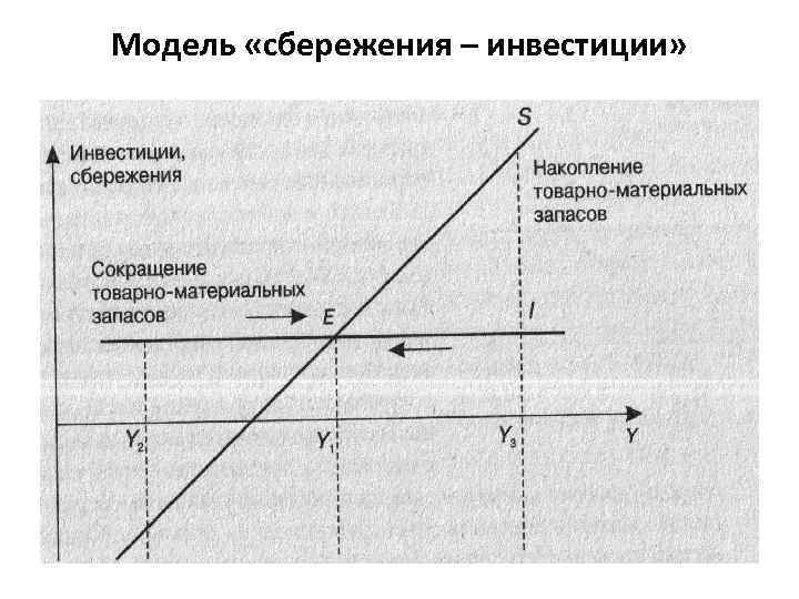 Модель «сбережения – инвестиции» 