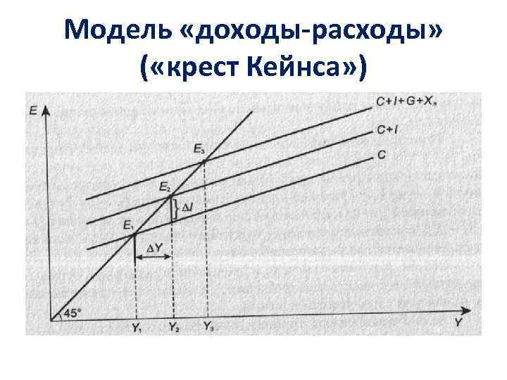 Модель «доходы-расходы» ( «крест Кейнса» ) 