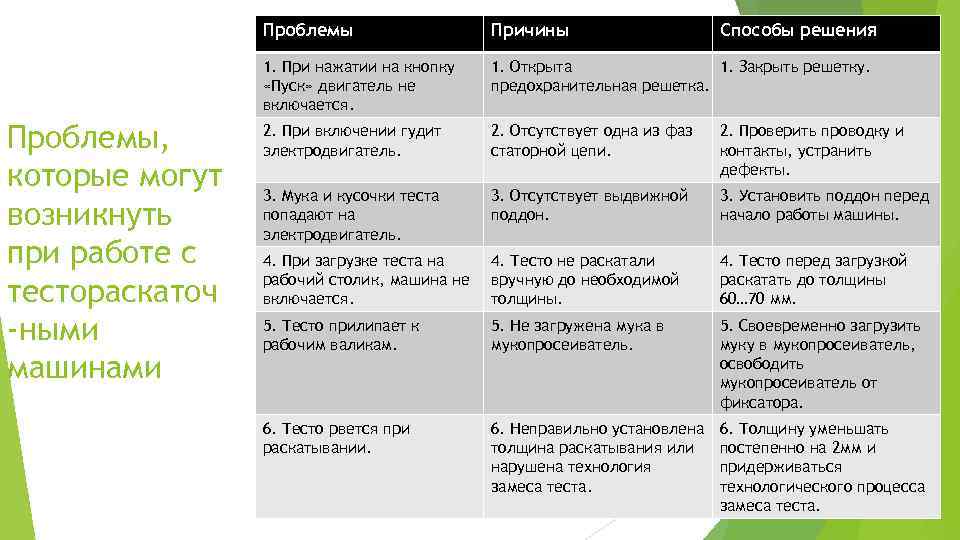Проблемы 1. При нажатии на кнопку «Пуск» двигатель не включается. Проблемы, которые могут возникнуть