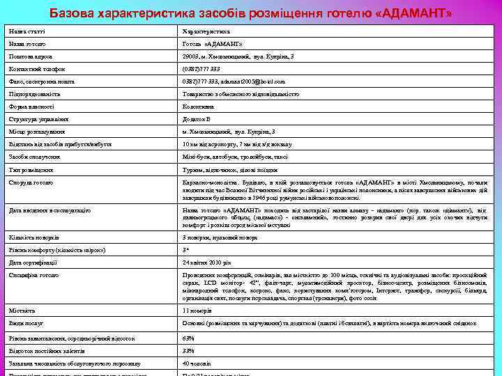 Базова характеристика засобів розміщення готелю «АДАМАНТ» Назва статті Характеристика Назва готелю Готель «АДАМАНТ» Поштова