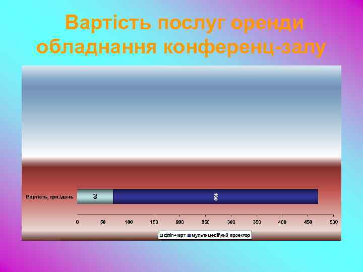 Вартість послуг оренди обладнання конференц-залу 