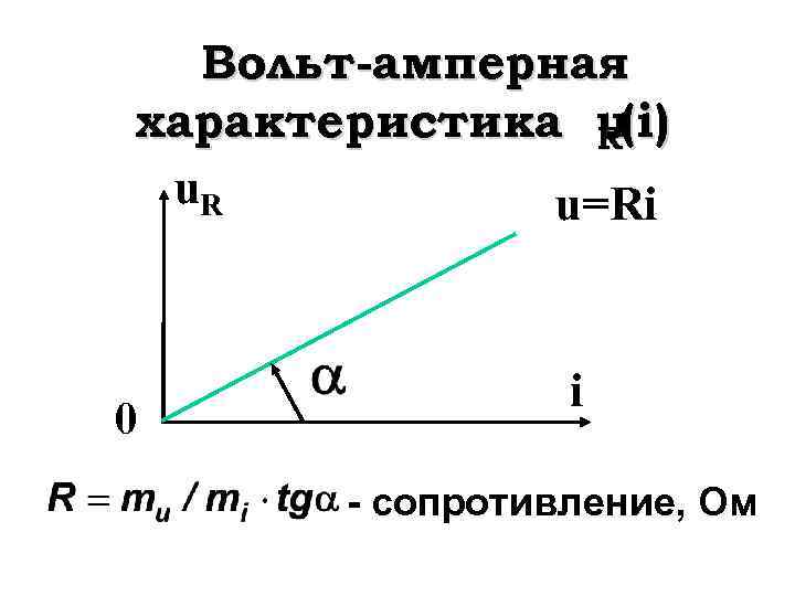 Вольт-амперная характеристика u(i) R u=Ri 0 i - сопротивление, Ом 