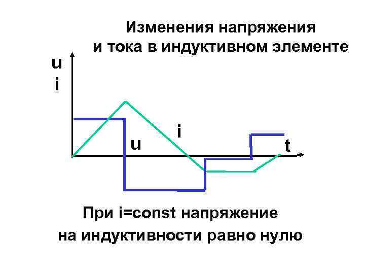 u i Изменения напряжения и тока в индуктивном элементе u i t При i=const