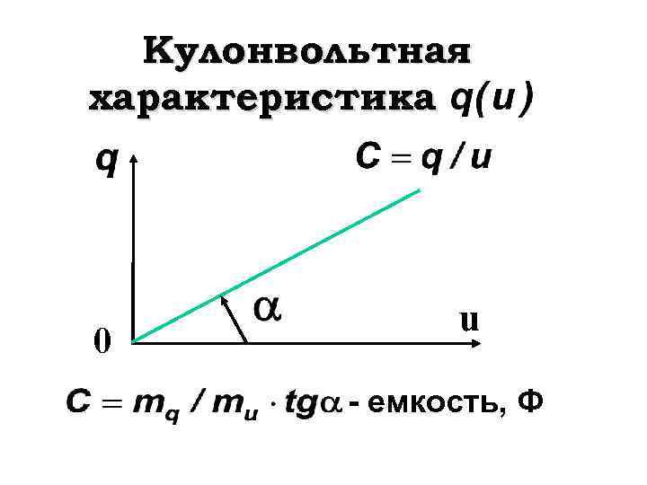 Кулонвольтная характеристика 0 u - емкость, Ф 