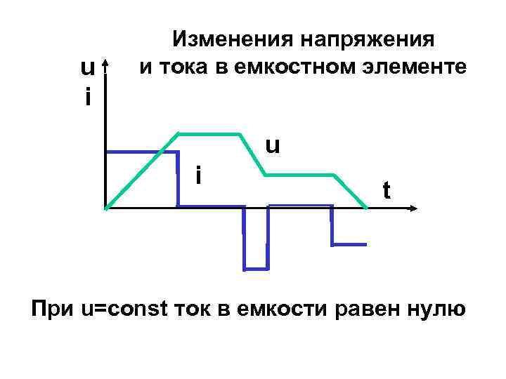 u i Изменения напряжения и тока в емкостном элементе u i t При u=const