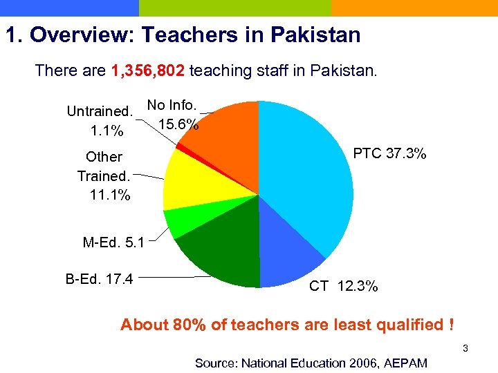 1. Overview: Teachers in Pakistan There are 1, 356, 802 teaching staff in Pakistan.