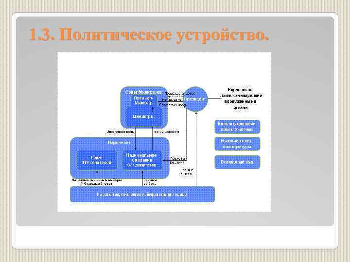 1. 3. Политическое устройство. 