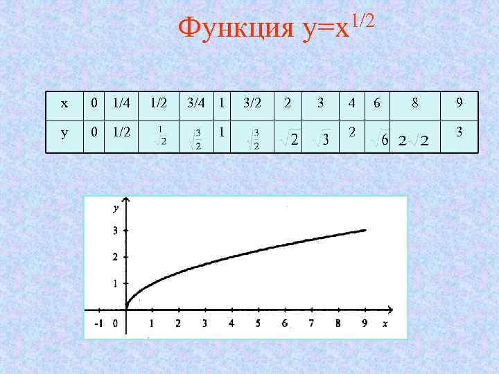 Функция y 3 2x2 x4 имеет в точке x 0