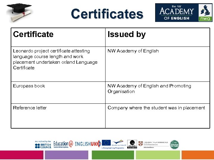 Certificates Certificate Issued by Leonardo project certificate attesting language course length and work placement