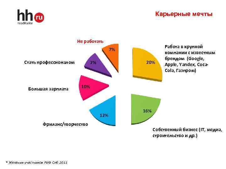 Карьерные мечты Не работать Стать профессионалом Работа в крупной компании с известным брендом (Google,