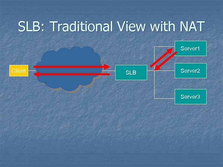 SLB: Traditional View with NAT Server 1 Client SLB Server 2 Server 3 