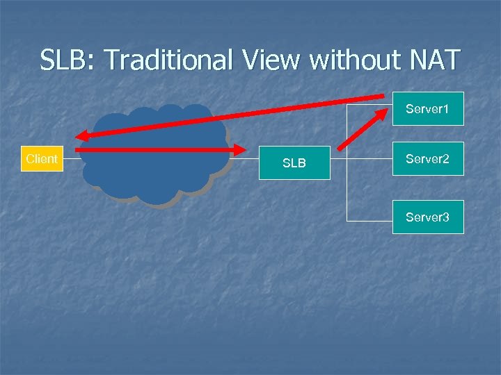 SLB: Traditional View without NAT Server 1 Client SLB Server 2 Server 3 