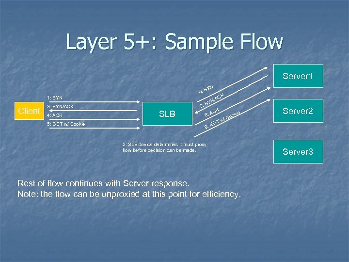 Layer 5+: Sample Flow Server 1 YN 6: S 1: SYN Client 3: SYN/ACK