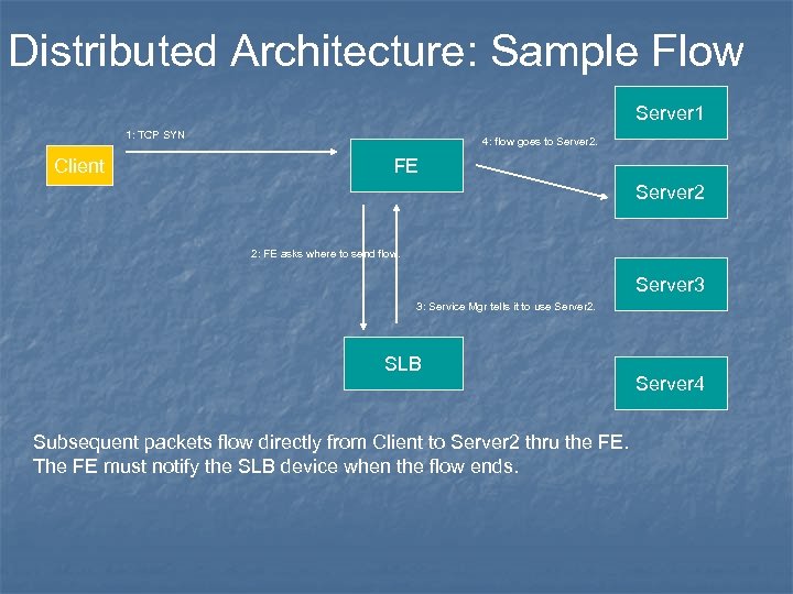 Distributed Architecture: Sample Flow Server 1 1: TCP SYN Client 4: flow goes to