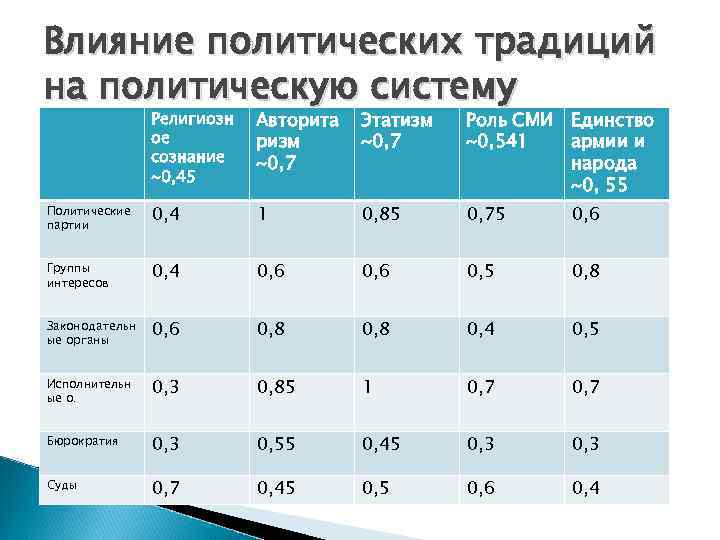 Влияние политических традиций на политическую систему Религиозн ое сознание ~0, 45 Авторита ризм ~0,