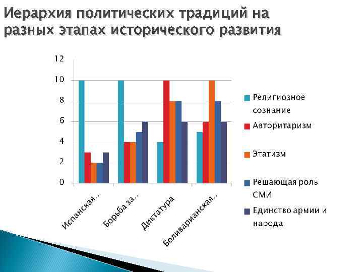 Иерархия политических традиций на разных этапах исторического развития 