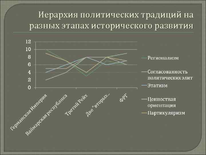 Иерархия политических традиций на разных этапах исторического развития 