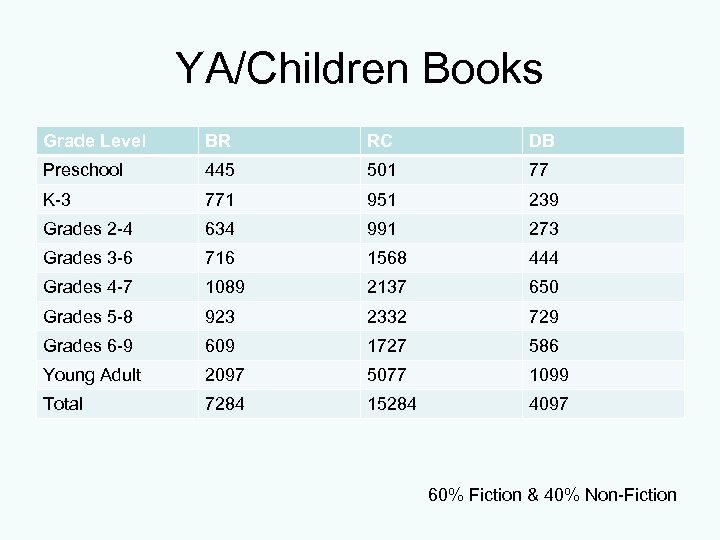 YA/Children Books Grade Level BR RC DB Preschool 445 501 77 K-3 771 951
