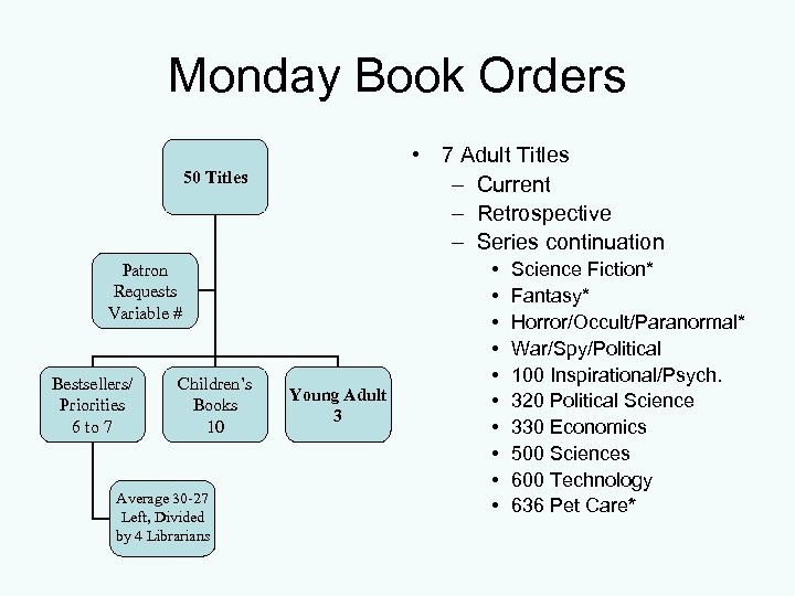 Monday Book Orders • 7 Adult Titles – Current – Retrospective – Series continuation