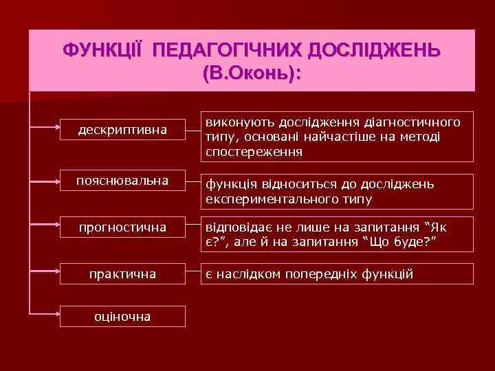 ФУНКЦІЇ ПЕДАГОГІЧНИХ ДОСЛІДЖЕНЬ (В. Оконь): дескриптивна виконують дослідження діагностичного типу, основані найчастіше на методі