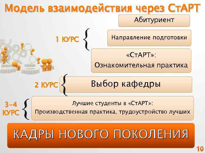 Модель взаимодействия через Ст. АРТ Абитуриент 1 КУРС Направление подготовки «Ст. АРТ» : Ознакомительная