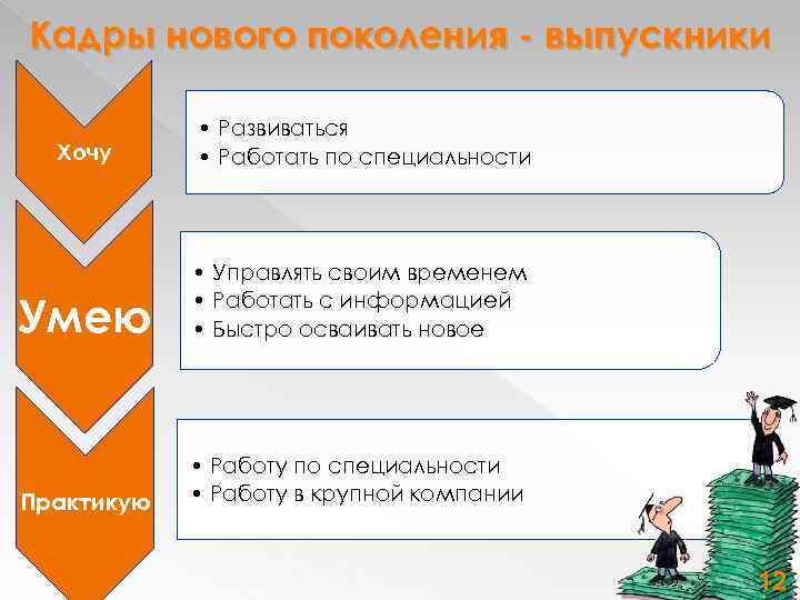 Кадры нового поколения - выпускники Хочу • Развиваться • Работать по специальности Умею •